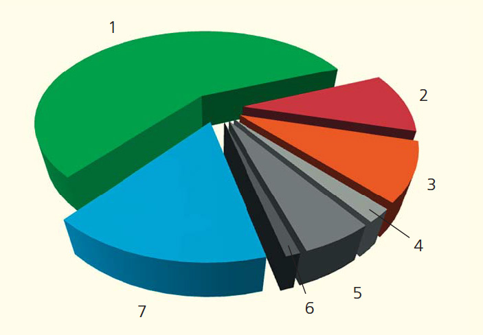 Распределение земель Ленинградской обл. по угодьям