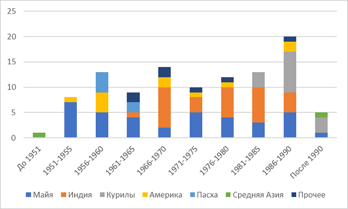 Рис.2. Тематическое распределение работ Ю.В.Кнорозова (без учета переводов)