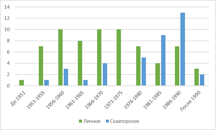 Рис. 3. Распределение работ Ю. В. Кнорозова по годам