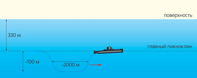 Гипотетическая схема аварии, произошедшей с АПЛ Трешер