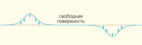 Схема возникновения волнового движения в жидкости