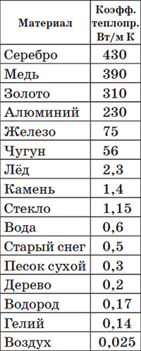 От горячего к холодному: теплопроводность
