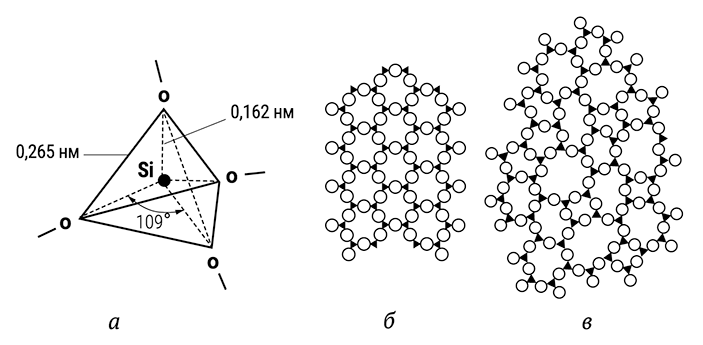 тетраэдры SiO4