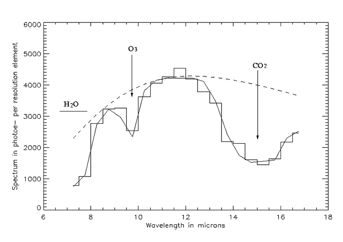 Симулированный спектр Земли, каким он бы виделся с расстояния 10 парсек с помощью космического интерферометра Дарвин