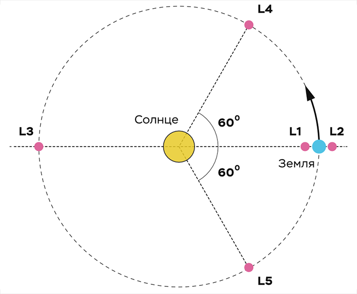 Схема расположения точек Лагранжа