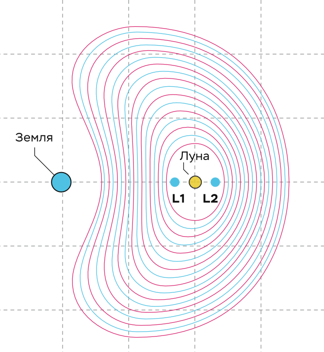 Семейство дальних ретроградных орбит вокруг точек Лагранжа L1 и L2 системы Земля Луна