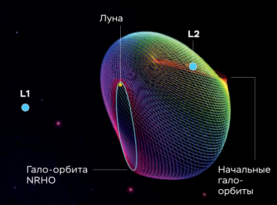 Гало-орбита NRHO