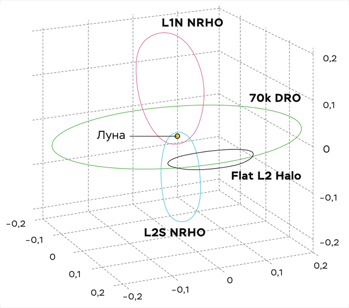 Варианты гало-орбит системы Земля Луна и их пространственное расположение