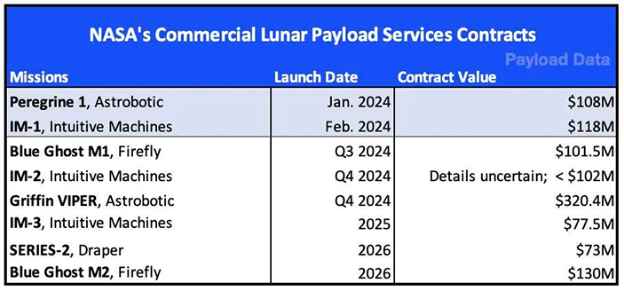 Контракты, заключенные по программе CLPS