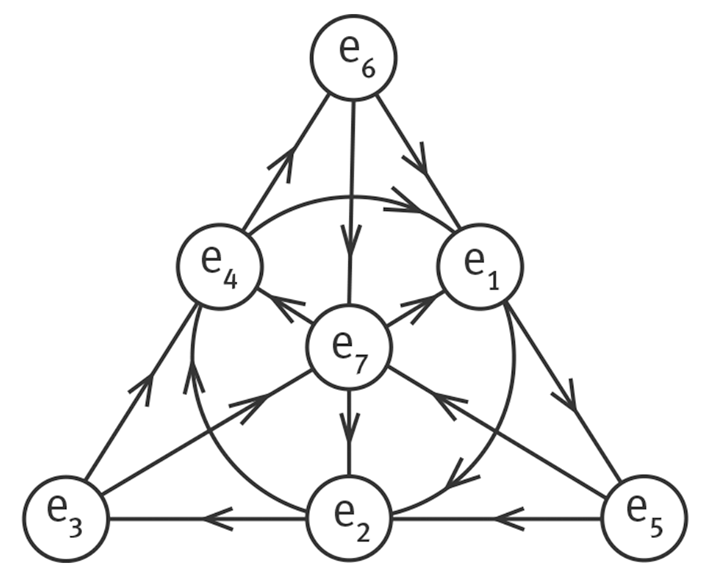 Плоскость Фано для умножения октонионов