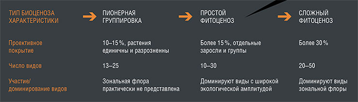 Стадии заселения растениями угольных отвалов (первичной сукцессии) в разных фитоценозах лесостепной зоны Кузбасса