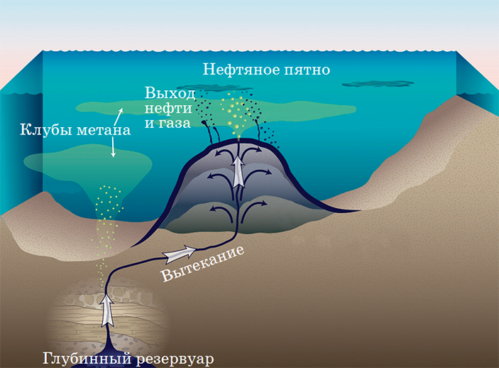 Схема подводного битумного вулкана