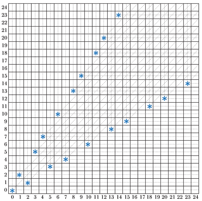 Цзяньшицзы: выигрышные и проигрышные позиции