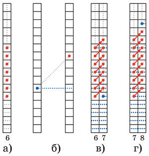 Анализ столбцов