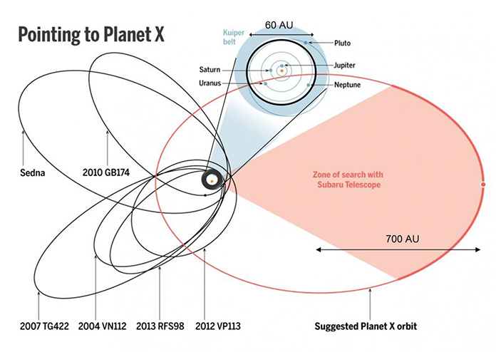 Предполагаемая орбита планеты X