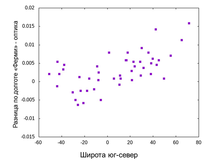 Систематическая ошибка Fermi в определении координат гамма-квантов