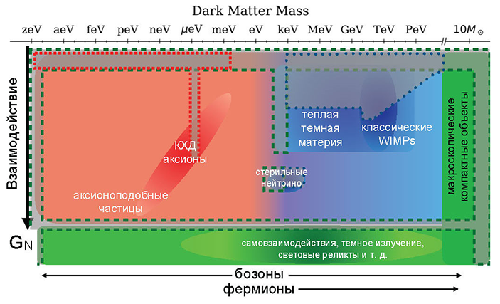 Текущий статус различных кандидатов на темную материю