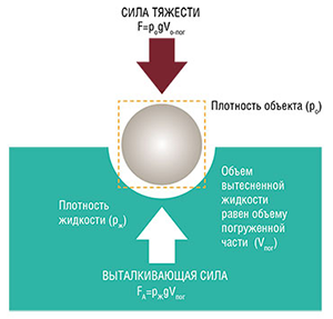 Тело будет плавать, если сила гравитации (F), действующая на тело, будет равна (или меньше) выталкивающей силе (силе Архимеда, FA)