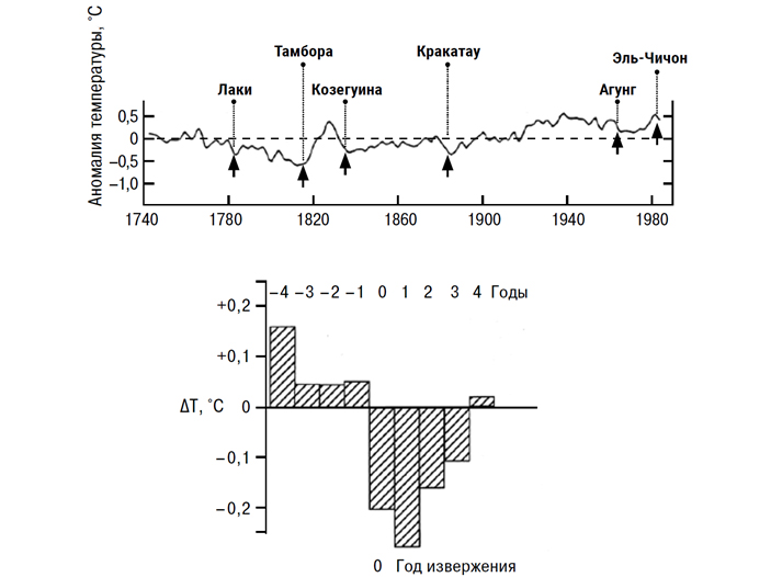 В недавней истории можно найти семь извержений, сильно снизивших температуру планеты в Северном полушарии, их даты помечены стрелочками
