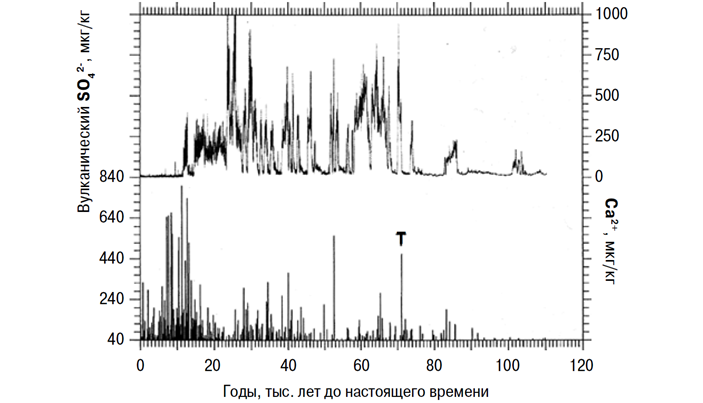 Запись событий последнего миллиона лет в Северном полушарии находится в ледниках Гренландии. Анализ содержания в ледяных кернах ионов кальция позволяет судить об изменениях температуры планеты: чем их меньше, тем теплее климат
