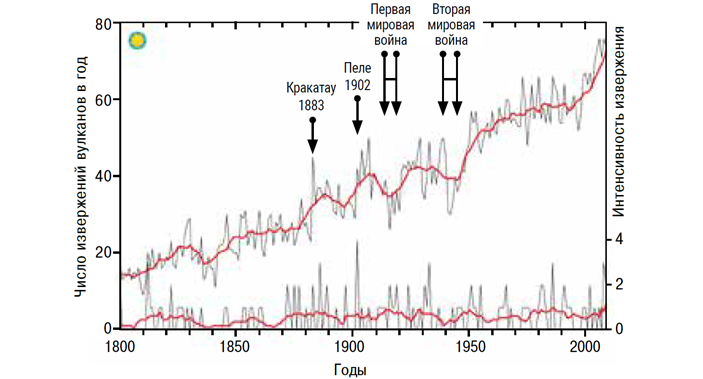 Интенсивность вулканизма, по данным Смитсоновского института