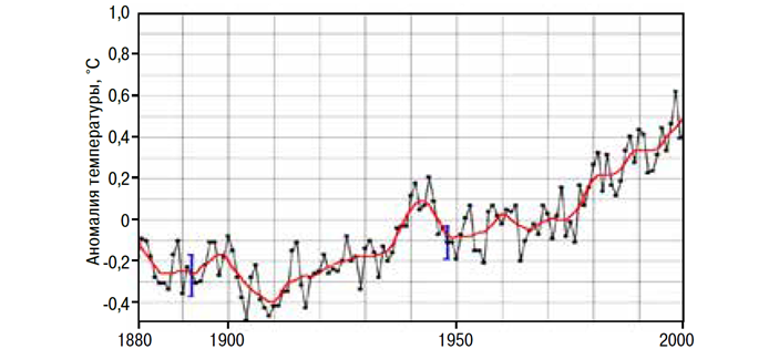 Ход глобального потепления