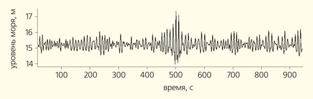 Рис. 3. Запись волнения в районе устья оз. Изменчивого (о. Сахалин), содержащая аномальную волну