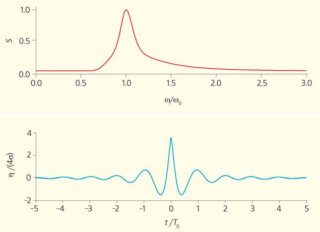Рис. 9. Форма спектра JONSWAP