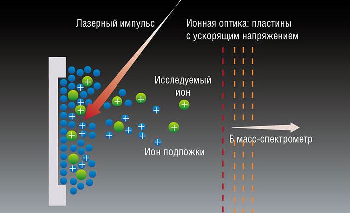 Принцип MALDI масс-спектрометрии основан на десорбции (испарении-ионизации) белковых молекул вместе с твердым летучим органическим веществом — матрицей — под действием коротких лазерных импульсов