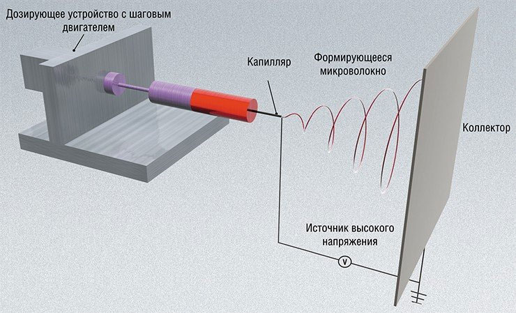 Принципиальная схема устройства для электроспиннинга