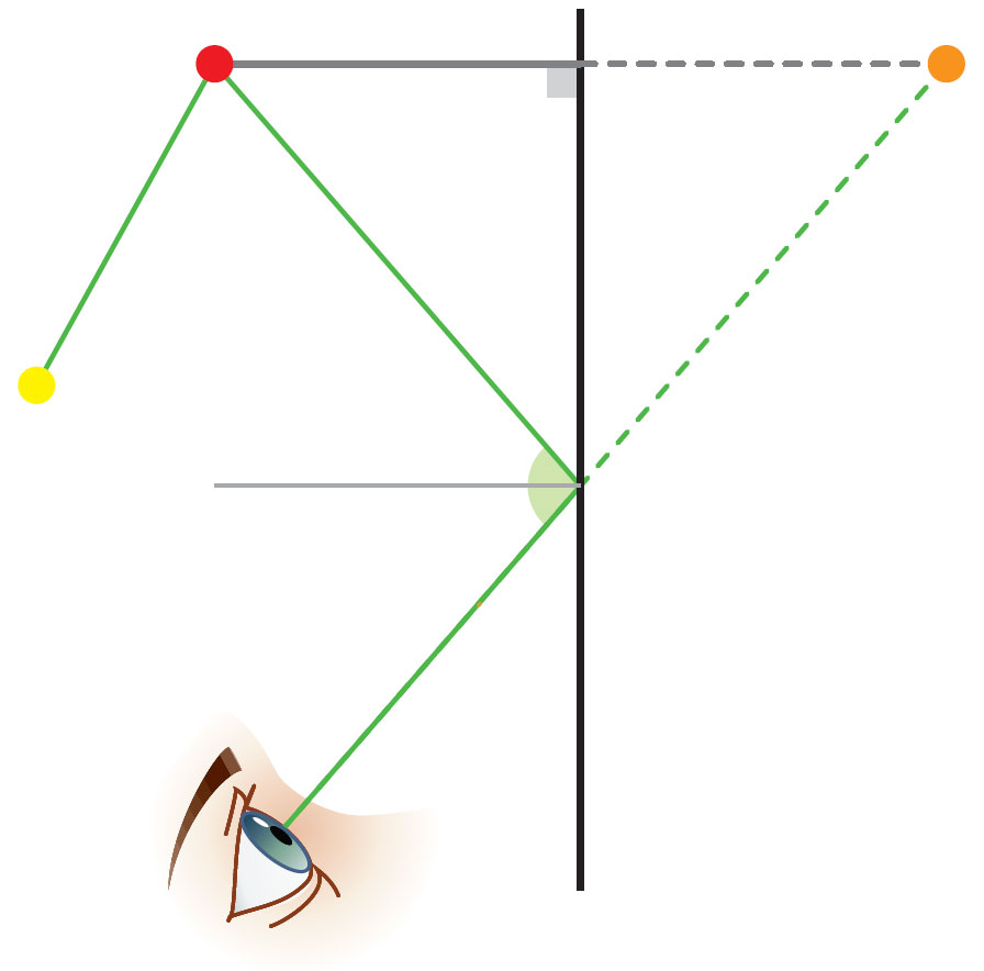 В плоском зеркале луч отражается по закону «угол падения равен углу отражения»