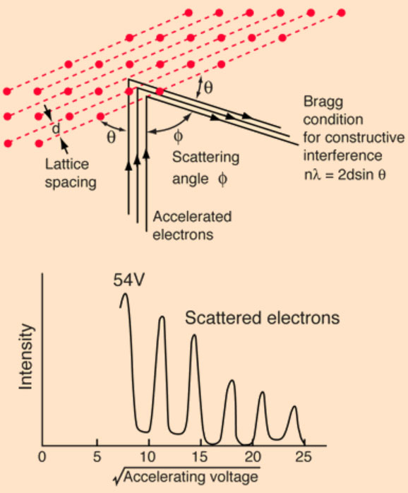 Эксперимент Дэвиссона — Джермера