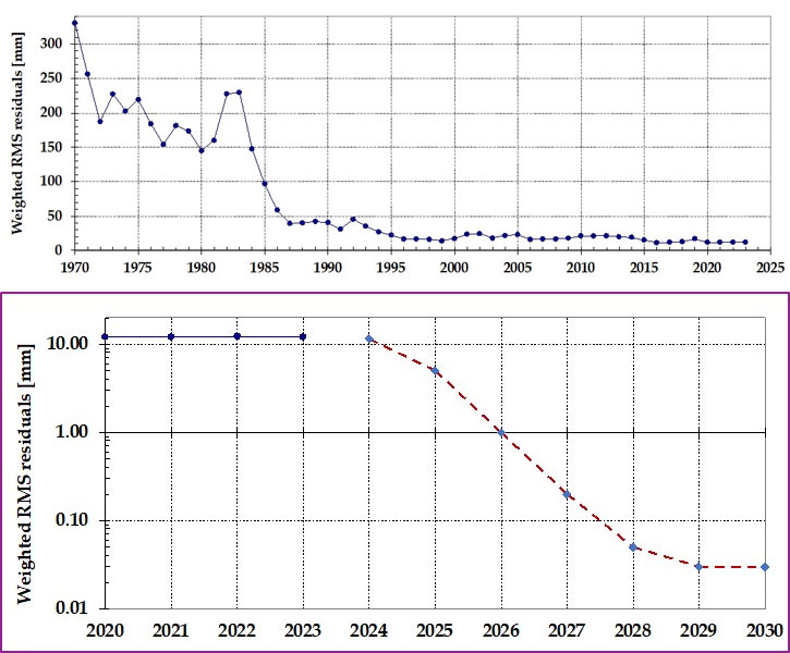 Увеличение точности измерений с помощью лунных уголковых отражателей и дальнейшие планы