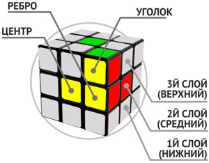 Кубик Рубика и его элементы