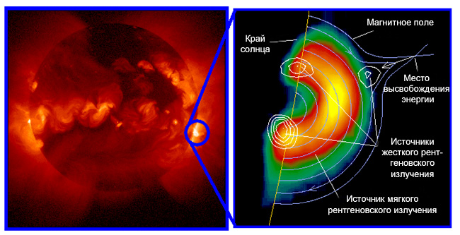 Рентгеновские изображения солнечных вспышек, полученные спутником «Йоко». Комбинированное изображение в мягком рентгене (слева) и контуры мягкого и жесткого рентгена (справа). Фото с сайта hesperia.gsfc.nasa.gov