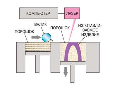 С помощью валика на подложке формируют тонкий слой порошка, который затем облучают лазером. В соответствии с заданной топологией частицы порошка спекаются либо оплавляются, создавая контур первого слоя.