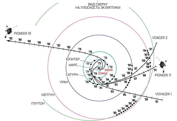 Пионеры дальнего космоса. Межпланетные зонды Pioneer 10 и Pioneer 11 стали «первыми ласточками», отправленными в дальний космос. Основным пунктом их научной программы было изучение Юпитера, но в программу миссии Pioneer 11 в качестве эксперимента был включен гравитационный маневр в поле тяготения Юпитера и полет к Сатурну. Изображение: «Популярная механика»