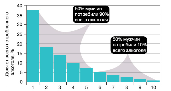 Рис. 3. Распределение потребляемого алкоголя в исследуемой выборке между группами мужчин (децилями), ранжированными по количеству выпитого за год алкоголя. Непьющие и потребители суррогатов исключены