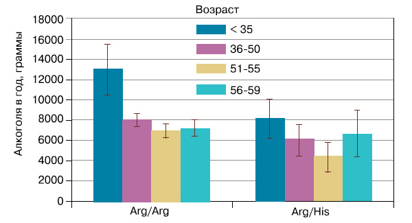 Рис. 4. Cреднегодовое потребление алкоголя в возрастных группах для носителей разных генотипов по полиморфизму ADH1B*Arg48His