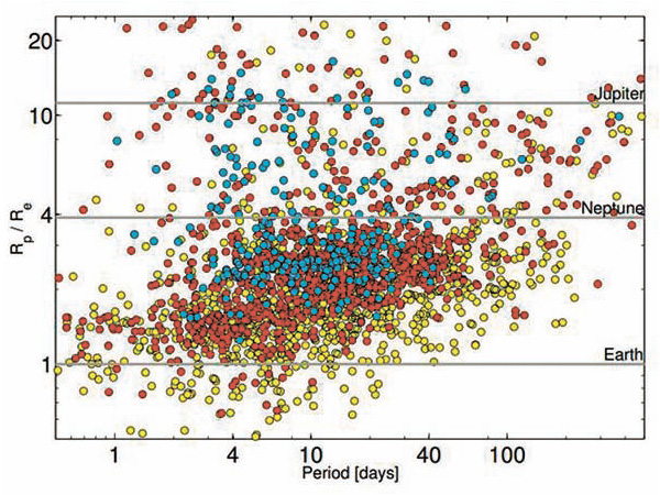 Диаграмма орбитальный период — радиус для кандидатов «Кеплера». Радиусы даны в единицах земного. Голубые точки — кандидаты из каталога 2010 года. Красные — 2011 года. Желтые — объекты, включенные в каталог в феврале 2012 года. Видно, что новые кандидаты имеют в среднем меньшие радиусы и большие орбитальные периоды. Горизонтальные линии соответствуют радиусам Земли, Нептуна и Юпитера (из работы 1202.5852)