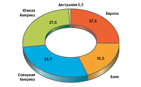 Производство биопластиков в мире по регионам на 2010 год (в процентах)