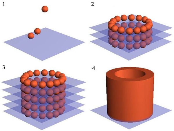 Схема получения 3D-объекта из клеточных сфероидов: 1 — отдельные сфероиды «капают» на специальный биогель, постепенно формируя «сфероидный» монослой; 2–3 — послойная сборка объекта в форме цилиндра; 4 — трёхмерный объект в виде цилиндра после слияния сфероидов. Рисунок с сайта organprint.missouri.edu