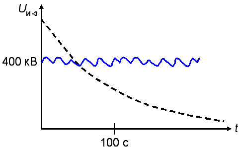 Изменение напряжения между ионосферой и Землёй при постоянных грозовых разрядах