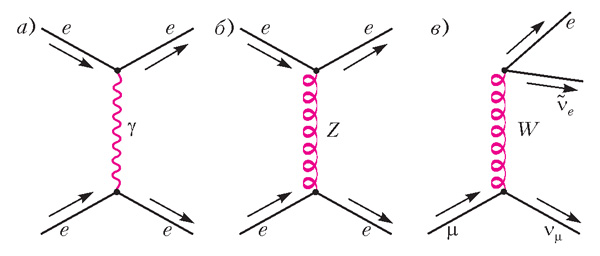 Электромагнитное (а) и слабые (б, в) взаимодействия