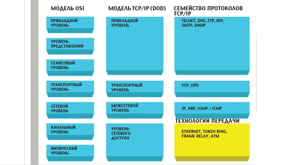 Слои Интернета