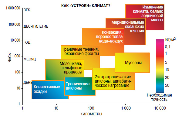 Процессы, влияющие на теплообмен океана и атмосферы, имеют разный временной и пространственный масштаб: от дней до тысячелетий и от нескольких километров до континентальных расстояний. Поэтому климатологи призывают не абсолютизировать точность оценивания потоков между океаном и атмосферой и учитывать, что каждому масштабу соответствует своя допустимая погрешность. На схеме она выражена градациями цвета от голубого — самые локальные и ярко выраженные процессы, где в силу большого разброса величин допустима наибольшая погрешность, — до тёмно-красного, где значения меняются очень слабо на очень большом масштабе, следовательно, процессы наиболее требовательны к точности моделирования. Изображение: «Наука и жизнь»