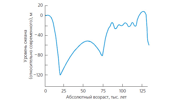 Рис. 3. Осредненные гляциоэвстатические изменения уровня Мирового океана за последние 130 тыс. лет. Изображение: «Экология и жизнь»
