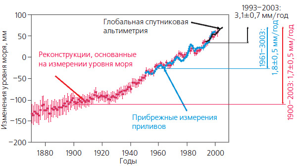 Рис. 4. Рост уровня Мирового океана. Изображение: «Экология и жизнь»