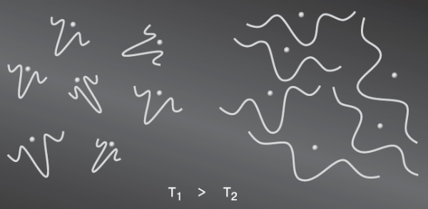 Рис. 2. Каждую частицу (атом, молекулу) можно представить в виде волны де Бройля у волнового пакета, центр которого соответствует центру частицы. По мере охлаждения, то есть снижения скорости хаотического движения частицы, длина волны растет, и волновые пакеты частиц в конце концов перекрываются. (Изображение: «Химия и жизнь»)