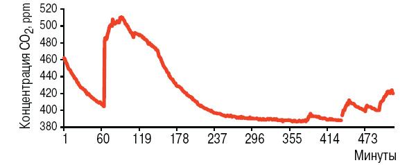 Эффект локального выброса углекислого газа. Изменение концентрации СО<sub>2</sub> в приледном слое атмосферы на дрейфующей станции «Северный полюс-35», измеренное 18 октября 2007 года в период с 19.00 до 24.00 часов по Гринвичу. Ниспадающий участок кривой отвечает поглощению морской водой углекислого газа из воздуха. Изображение: «Наука и жизнь»